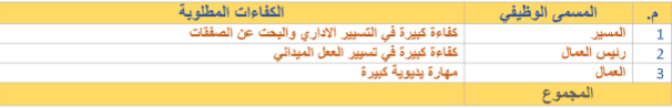 دراسة جدوى:مقاولة بناء image 184