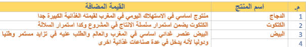 دراسة جدوى:مشروع تربية وتسويق الدجاج والبيض image 194