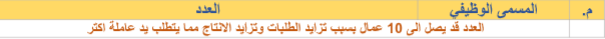 دراسة جدوى:مشروع تربية وتسويق الدجاج والبيض image 198