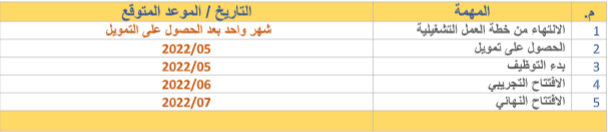 دراسة جدوى:مشروع تربية وتسويق الدجاج والبيض image 200