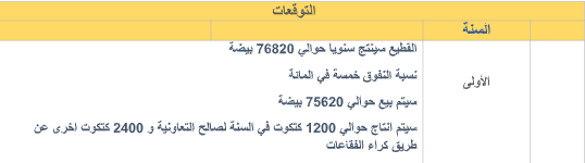 دراسة جدوى:مشروع تربية وتسويق الدجاج والبيض image 203