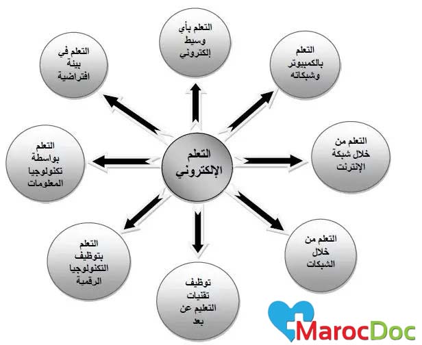 خصائص-التعلم-الإلكتروني تطوير عادة التعلم المستمر